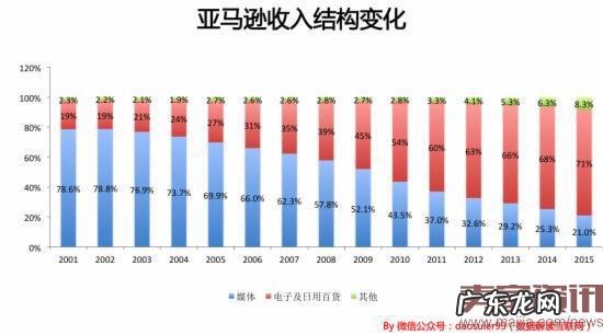 亚马逊如何在8年中从200亿直奔到4000亿