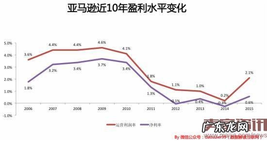 亚马逊如何在8年中从200亿直奔到4000亿