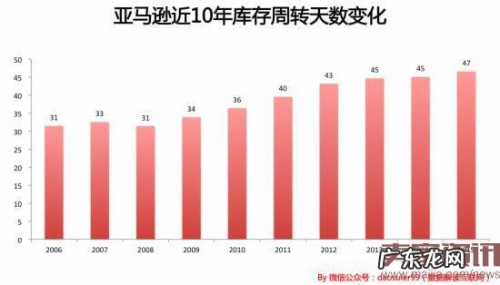 亚马逊如何在8年中从200亿直奔到4000亿