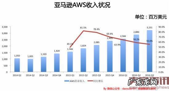 亚马逊如何在8年中从200亿直奔到4000亿