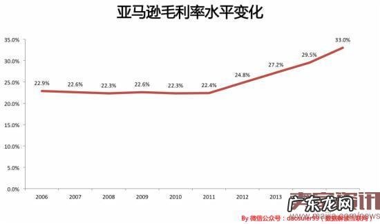 亚马逊如何在8年中从200亿直奔到4000亿