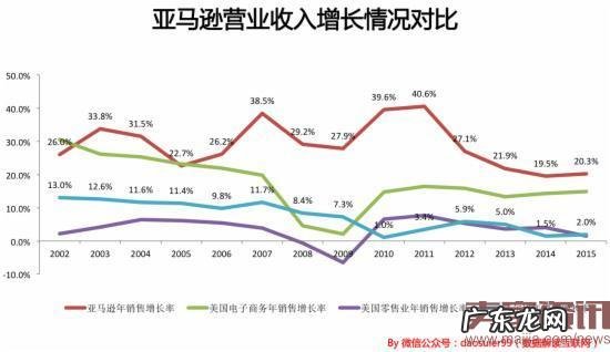 亚马逊如何在8年中从200亿直奔到4000亿