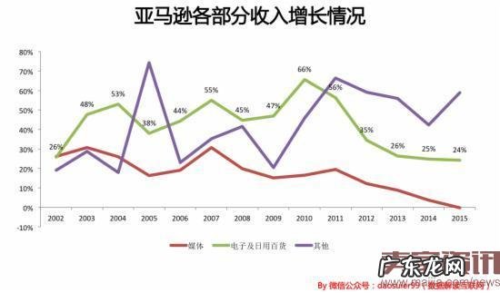 亚马逊如何在8年中从200亿直奔到4000亿