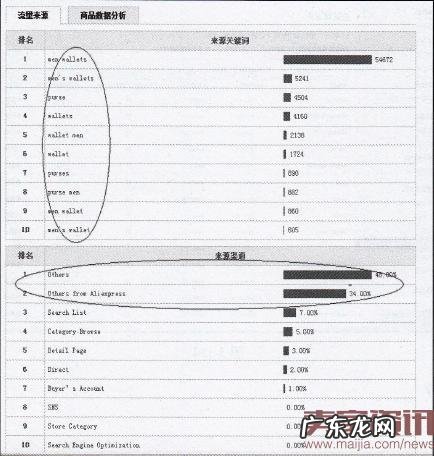 速卖通直通车如何打造新品?