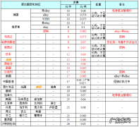2021e邮宝国际快递价格表 e邮宝国际资费怎么算