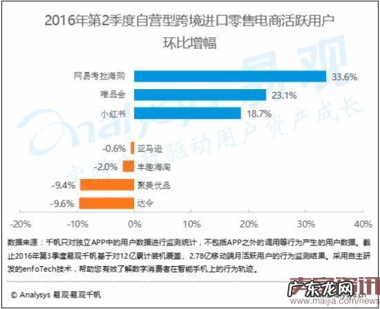 2016年Q2跨境进口零售电商市场规模达686.4亿