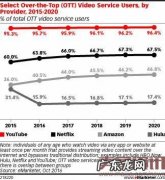 预计今年亚马逊流视频服务用户将达到7620万
