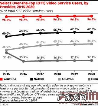 预计今年亚马逊流视频服务用户将达到7620万