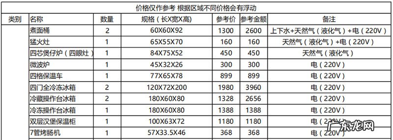 开店详细成本计算 开一个外卖店要投资多少钱