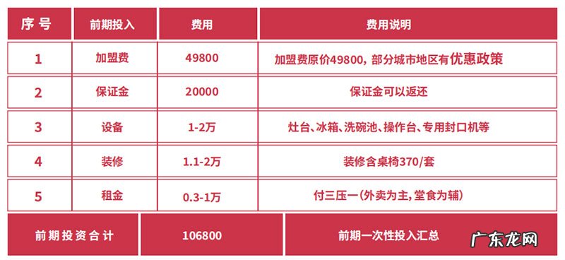 开店详细成本计算 开一个外卖店要投资多少钱