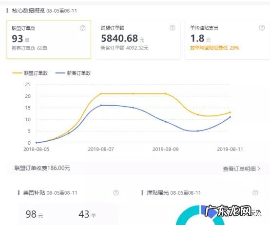 外卖平台推广费多少合适?怎么计算?