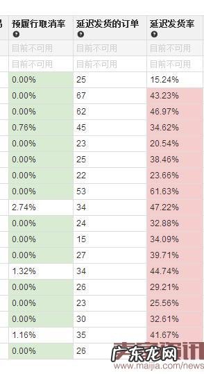 Wish延时发货率政策实施后，你们收到警告了吗？