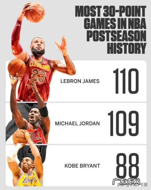 詹姆斯保持着多少项NBA的记录?怎么样?