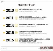 做电商的亚马逊，居然想拿奥斯卡？