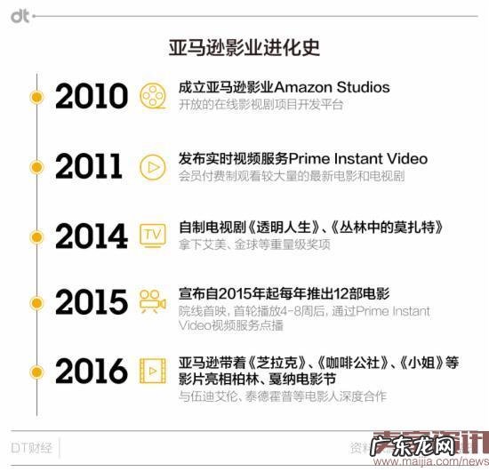 做电商的亚马逊,居然想拿奥斯卡?