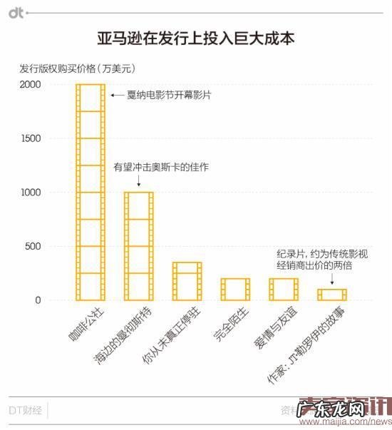 做电商的亚马逊,居然想拿奥斯卡?