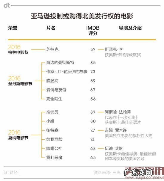 做电商的亚马逊,居然想拿奥斯卡?