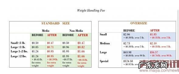 盘点:旺季来临时亚马逊这些政策变化