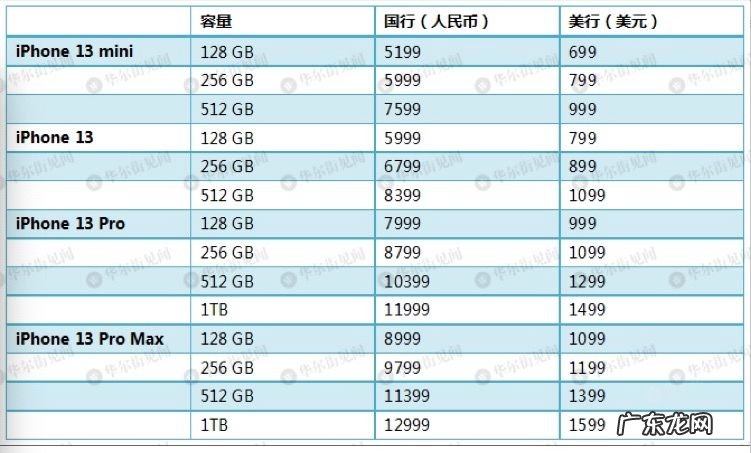苹果iPhone 13系列手机开启预售，天猫平台预订不到3分钟就被疯抢一空