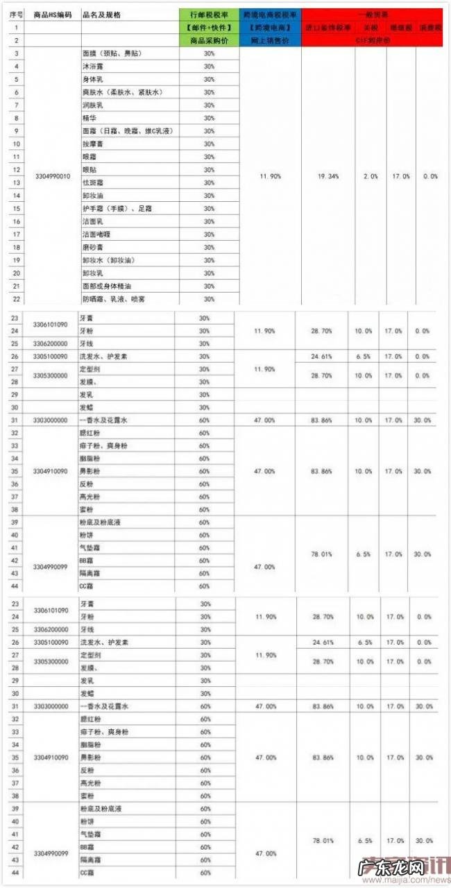 跨境利好:化妆品税率大幅下调