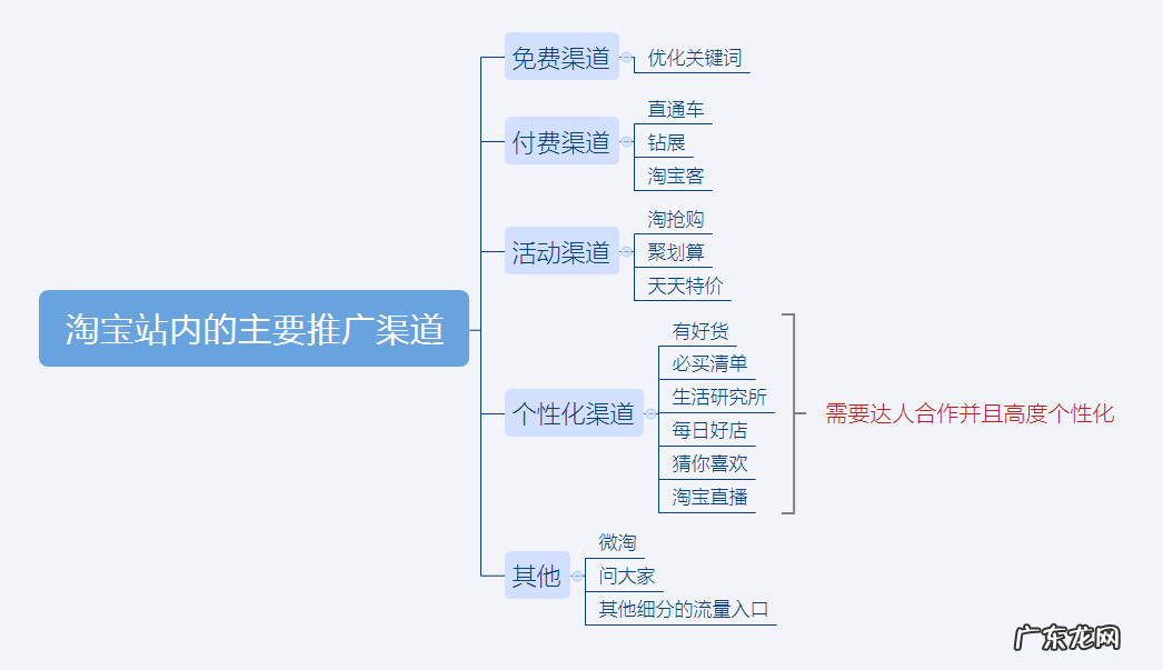 新手淘宝店铺推广策略,要注意什么?