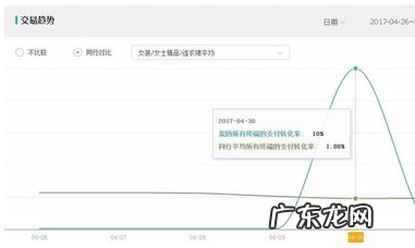 淘宝怎么看同行转化率？如何提高转化率？