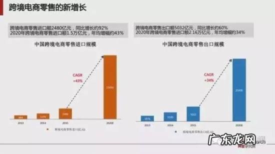 跨境电商报告:预计2020年跨境交易规模12万亿