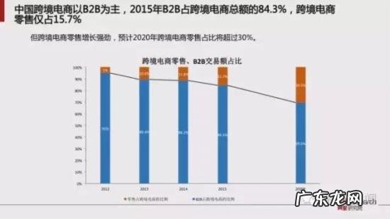 跨境电商报告:预计2020年跨境交易规模12万亿