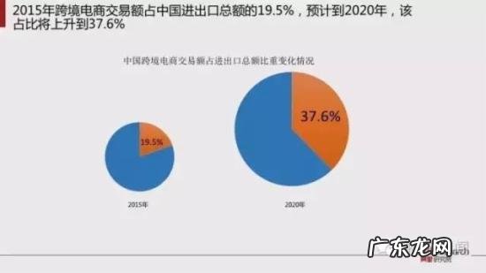 跨境电商报告:预计2020年跨境交易规模12万亿