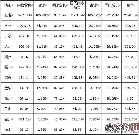 浙江8月跨境出口电商交易额达$3.9亿