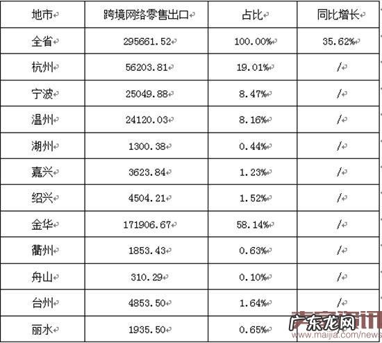 浙江8月跨境出口电商交易额达$3.9亿