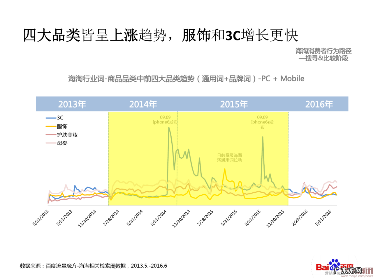 海淘行业整体搜索趋势分析