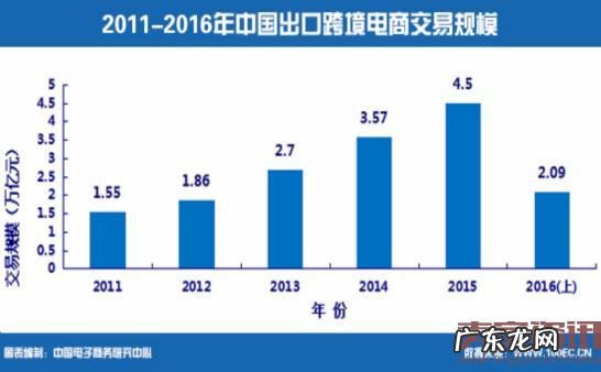 上半年中国跨境电商交易额2.6万亿