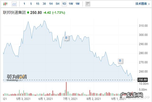 联邦快递2022财年Q1营收219亿美元 同比增2.7%