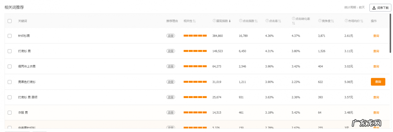 淘宝直通车关键词如何筛选？如何优化？
