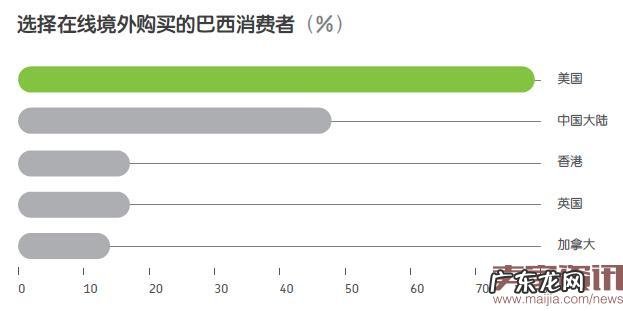 巴西跨境电商正吸引国际巨头眼球
