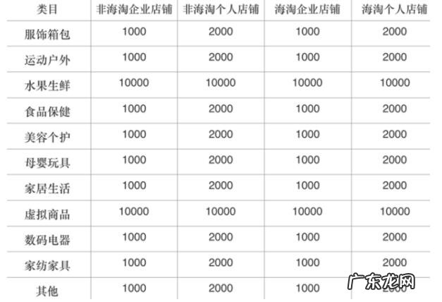 拼多多类目保证金一览表，怎么缴纳？