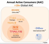 上市后，阿里出现了首次季度亏损，准备做好长期投资开始打持久战