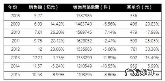 跨境O2O或成百货业转型新风口?