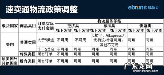 速卖通物流改革：无追踪平邮将成历史