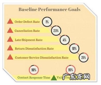 亚马逊店铺被封系列之亚马逊绩效指标