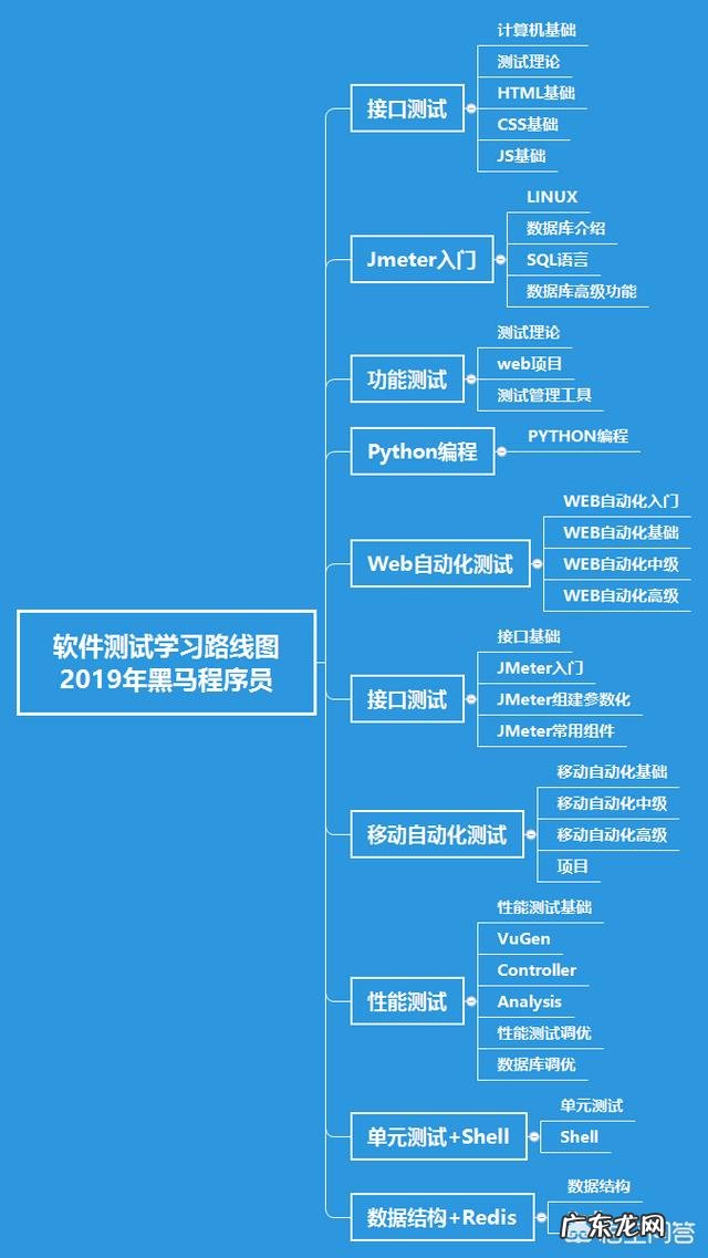 软件测试自学学习路线图,求指教?