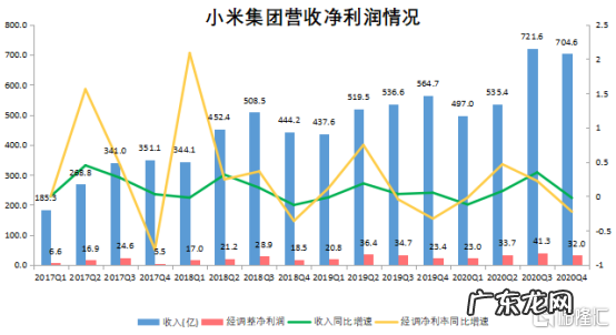 小米2020收官，市值是多少？