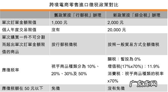 探讨中国进口跨境电商新政策