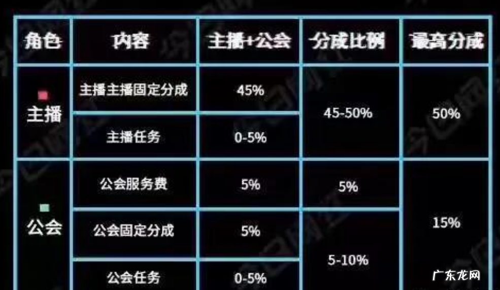 抖音直播收益怎么计算,直播分成比例有多少?