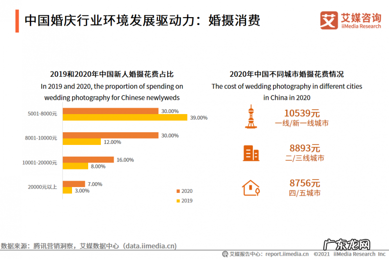2021年中国婚庆行业市场分析 婚庆市场行业现状如何