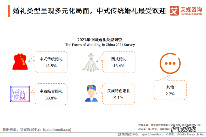 2021年中国婚庆行业市场分析 婚庆市场行业现状如何
