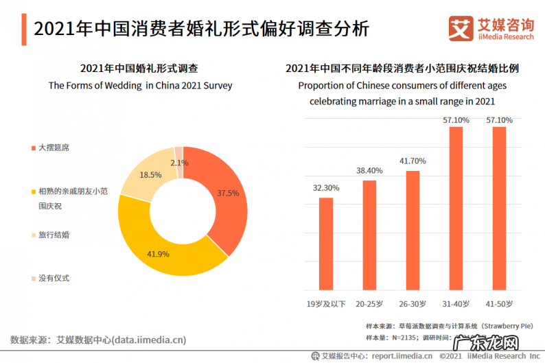 2021年中国婚庆行业市场分析 婚庆市场行业现状如何