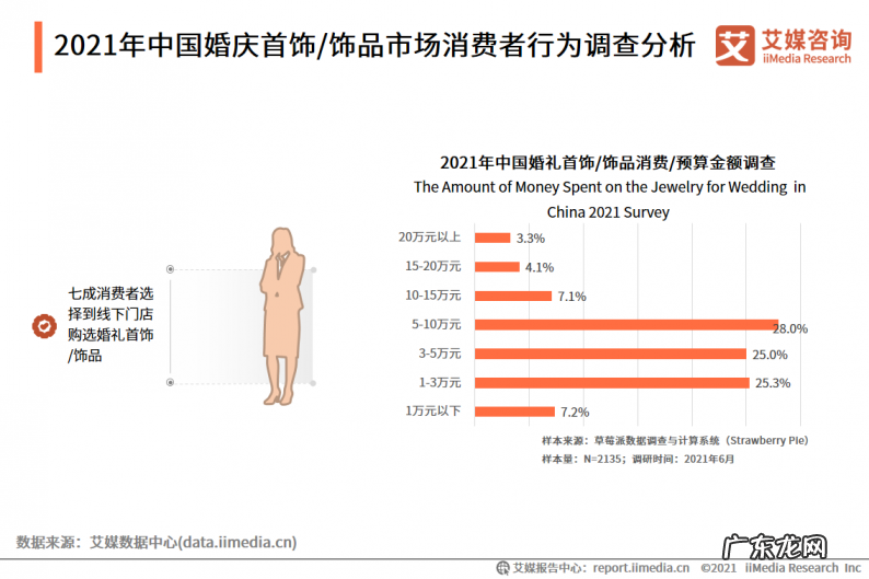 2021年中国婚庆行业市场分析 婚庆市场行业现状如何
