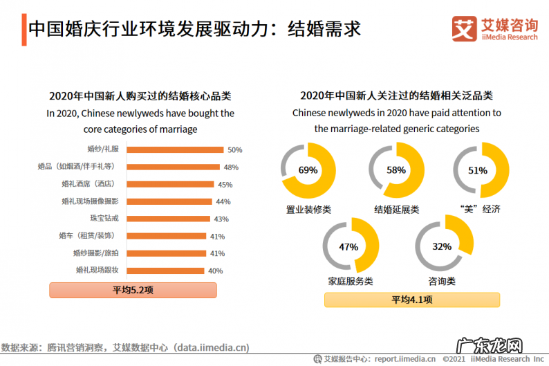 2021年中国婚庆行业市场分析 婚庆市场行业现状如何